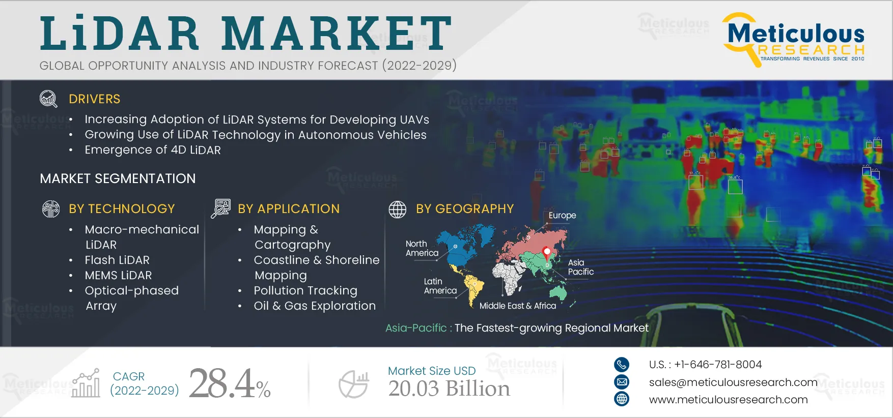  LiDAR Market