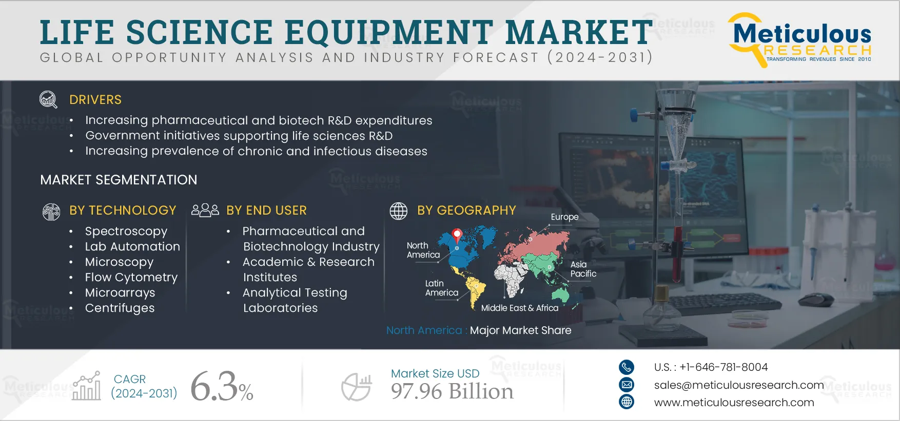 Top Companies in Laboratory Equipment Market