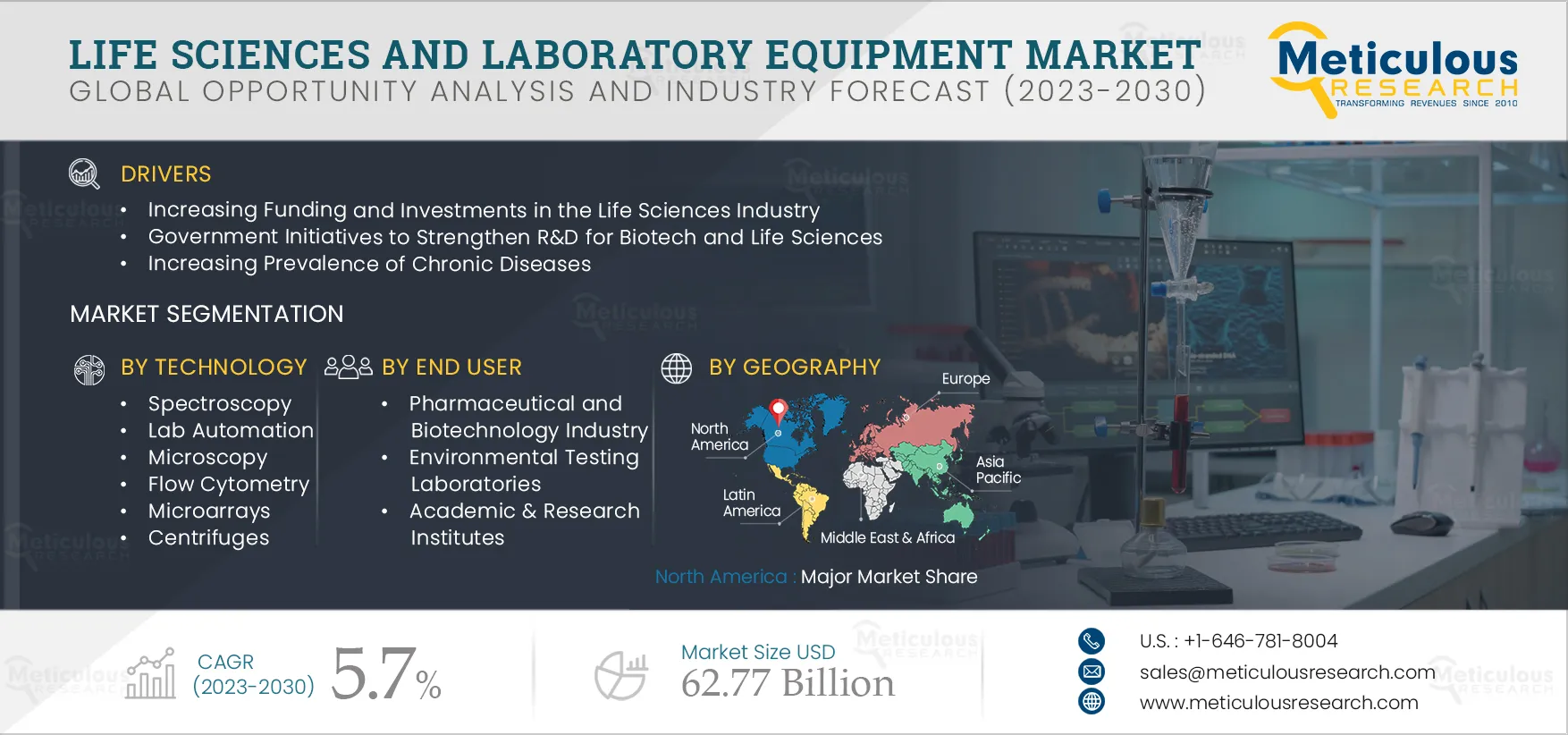 Life Science and Laboratory Equipment Market