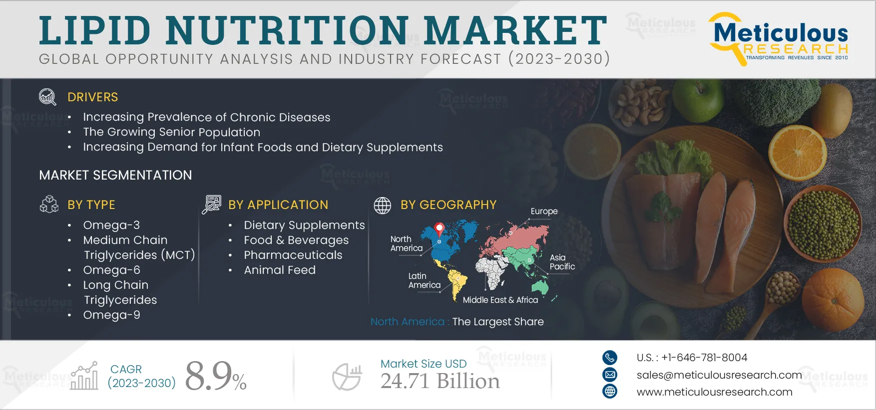 Lipid Nutrition Market