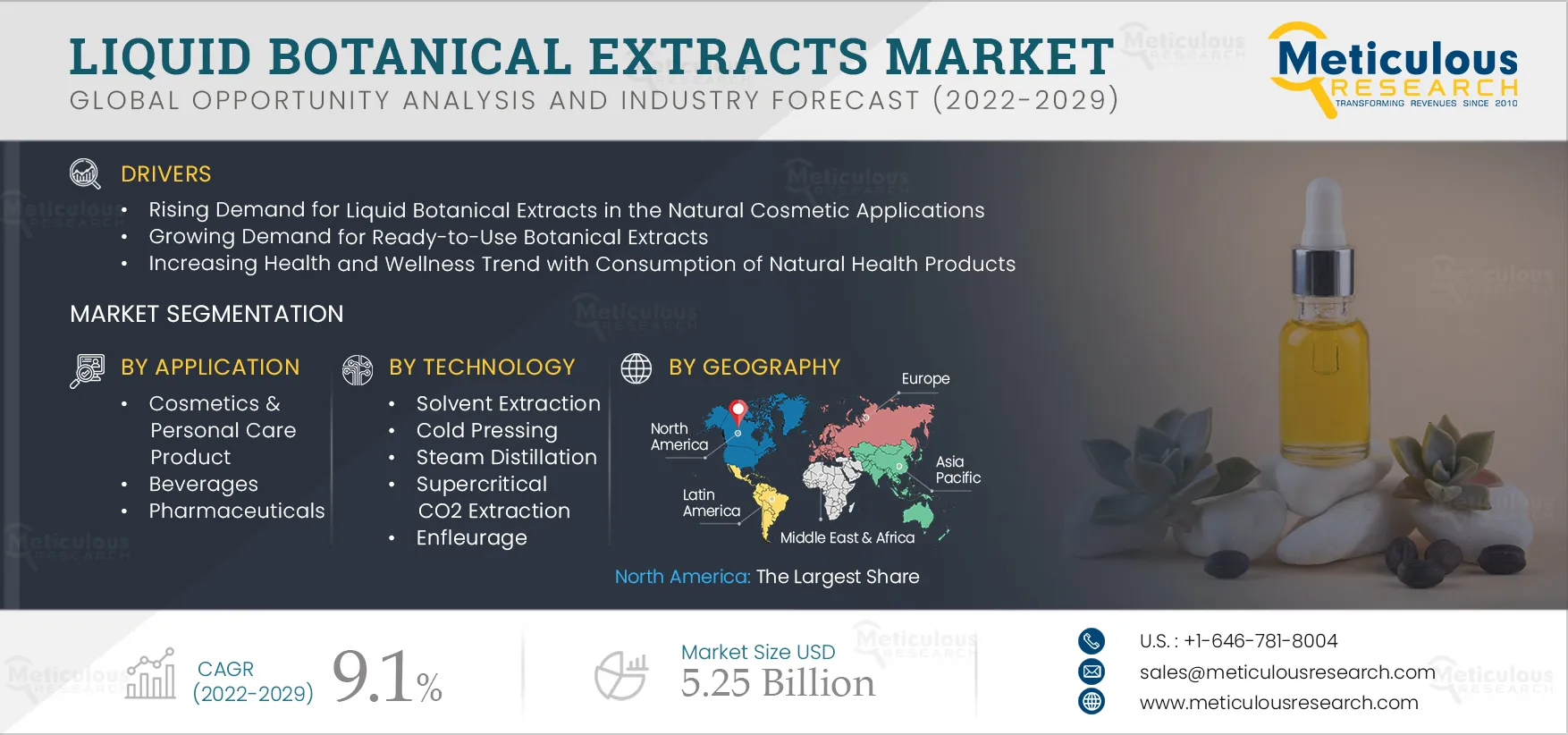 Liquid Botanical Extracts Market