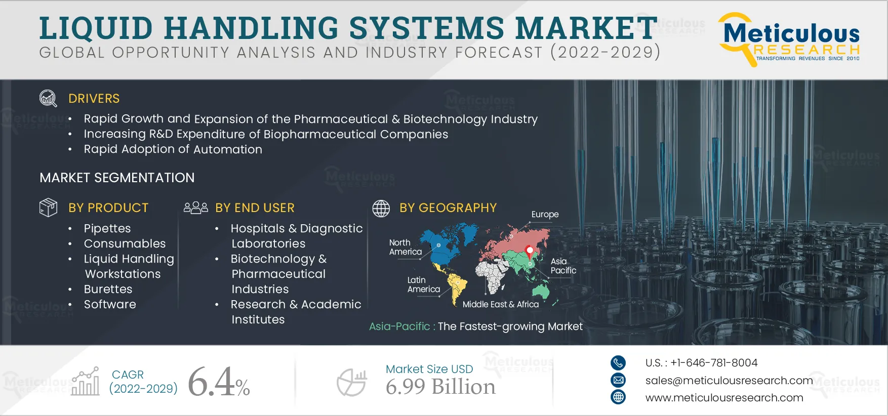  Liquid Handling Systems Market