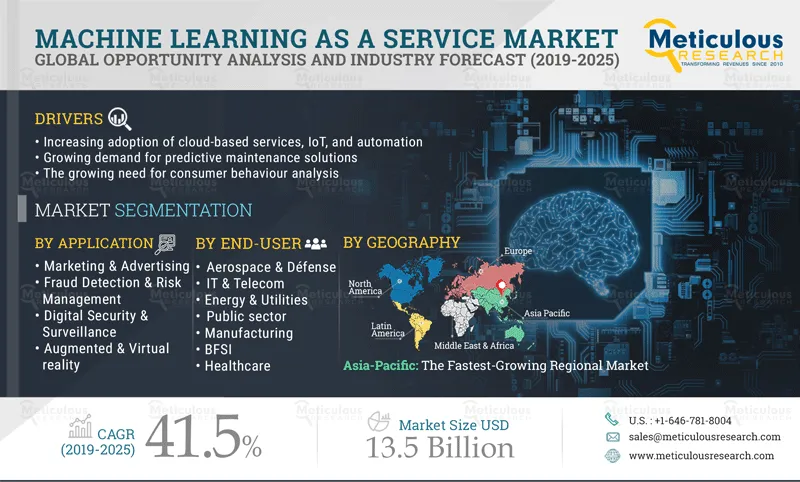 Machine Learning as a Service Market Machine Learning as a Service Market
