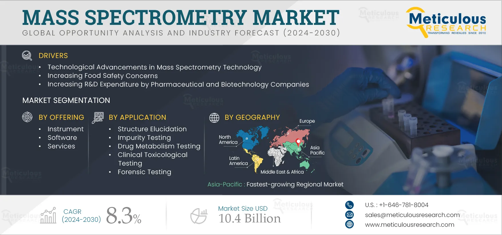 Mass Spectrometry Market