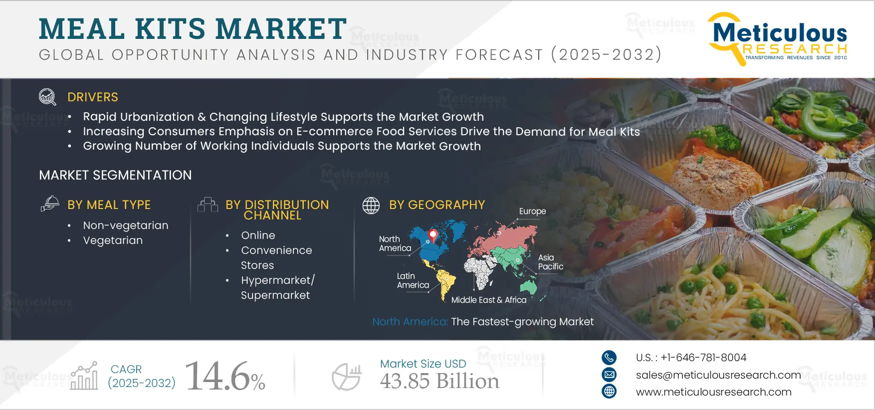 Meal Kits Market