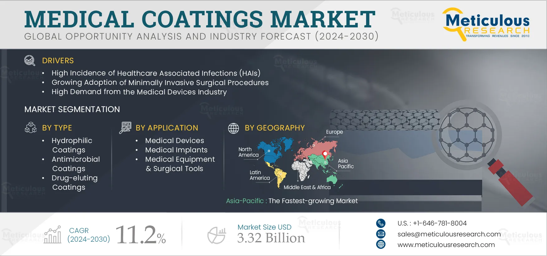  Medical Coatings Market