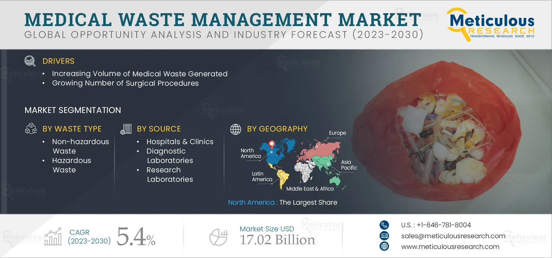 Medical Waste Management Market