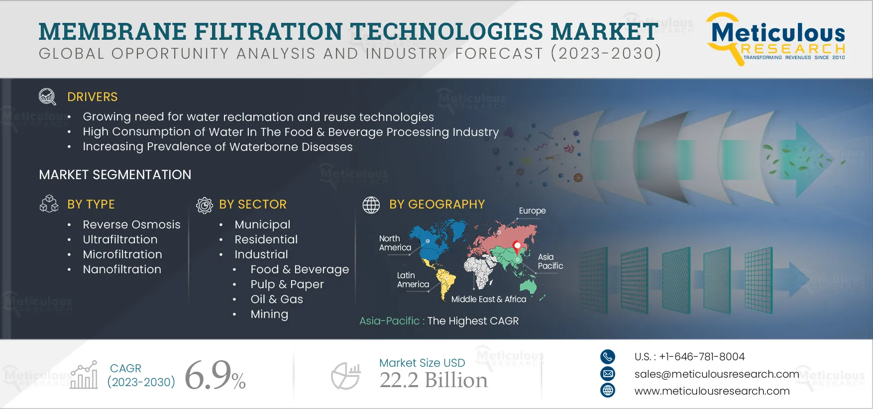 Membrane Filtration Technologies Market