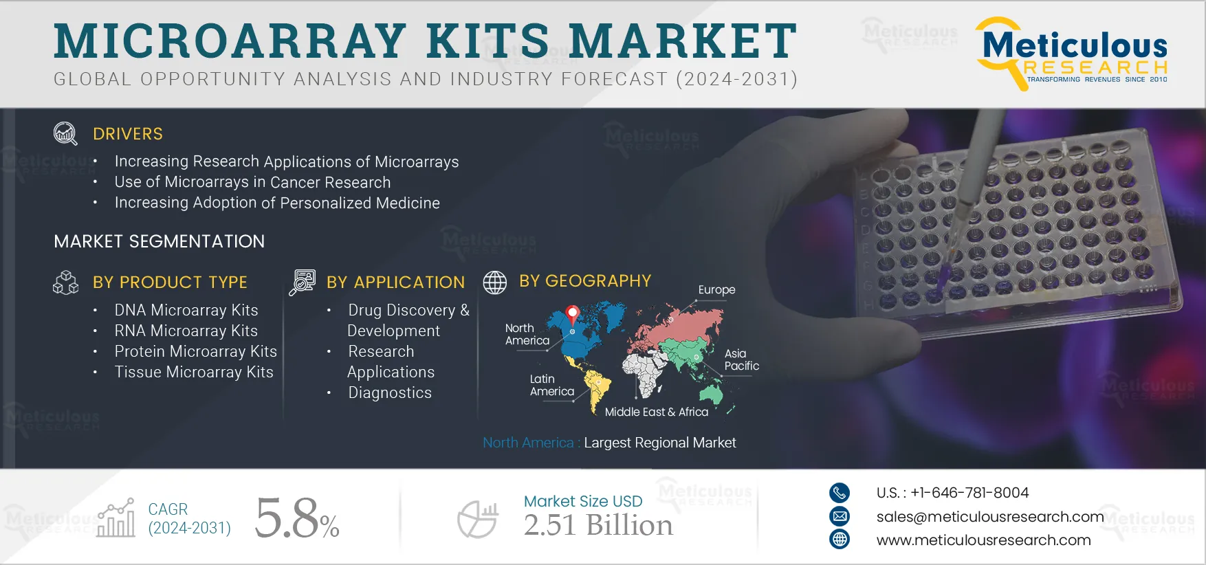 Microarray Kits Market 