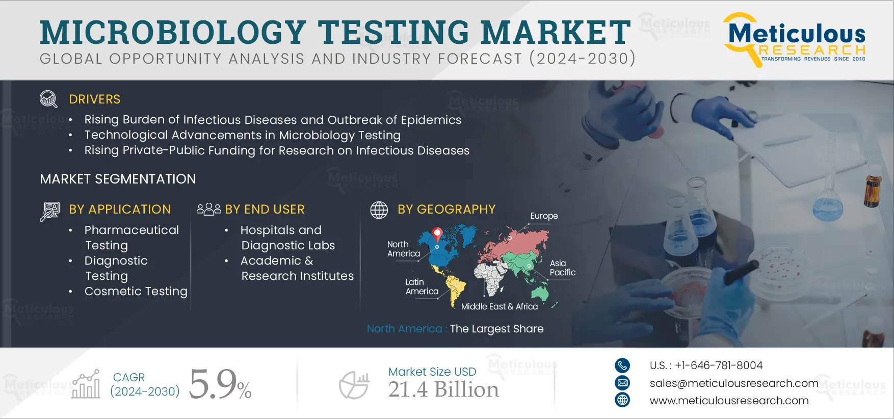 Microbiology Testing Market