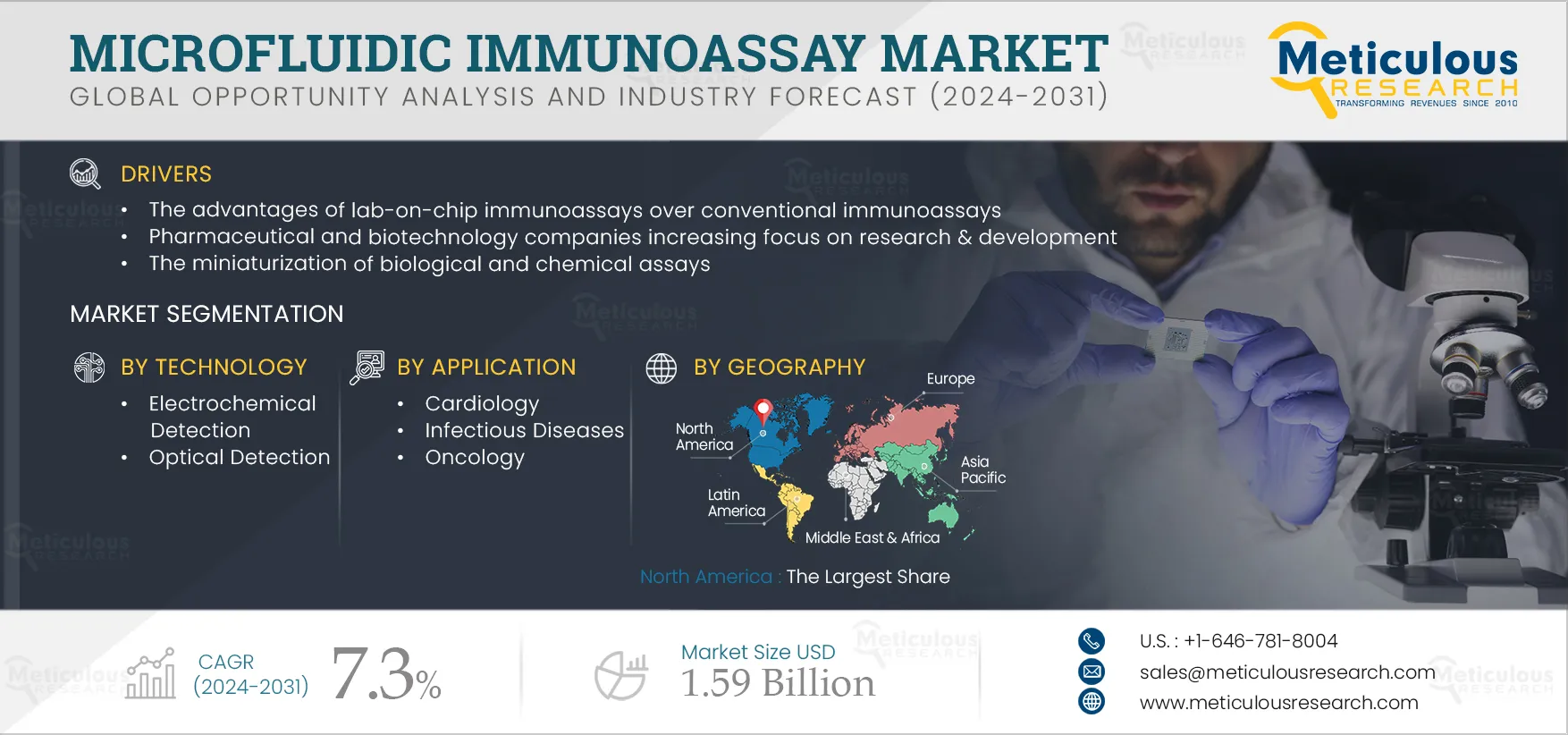 Microfluidic Immunoassay Market 