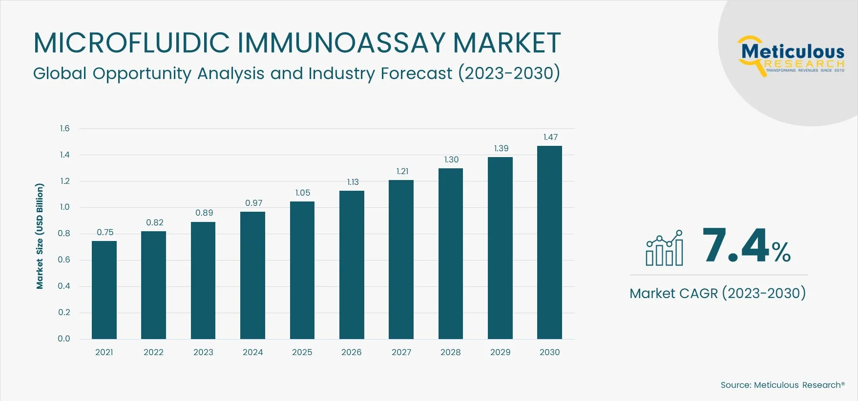 Microfluidic Immunoassay Market Bar Chart