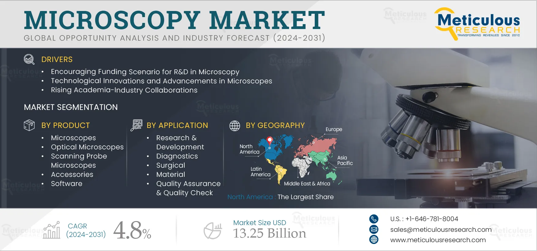  Microscopy Market