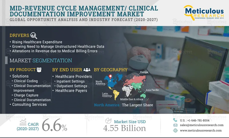 Mid-revenue Cycle Management/ Clinical Documentation Improvement Market 