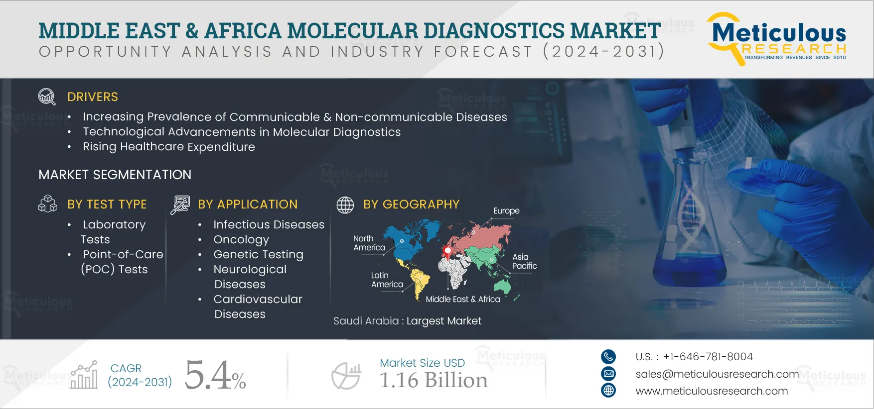 Middle East & Africa Molecular Diagnostics Market