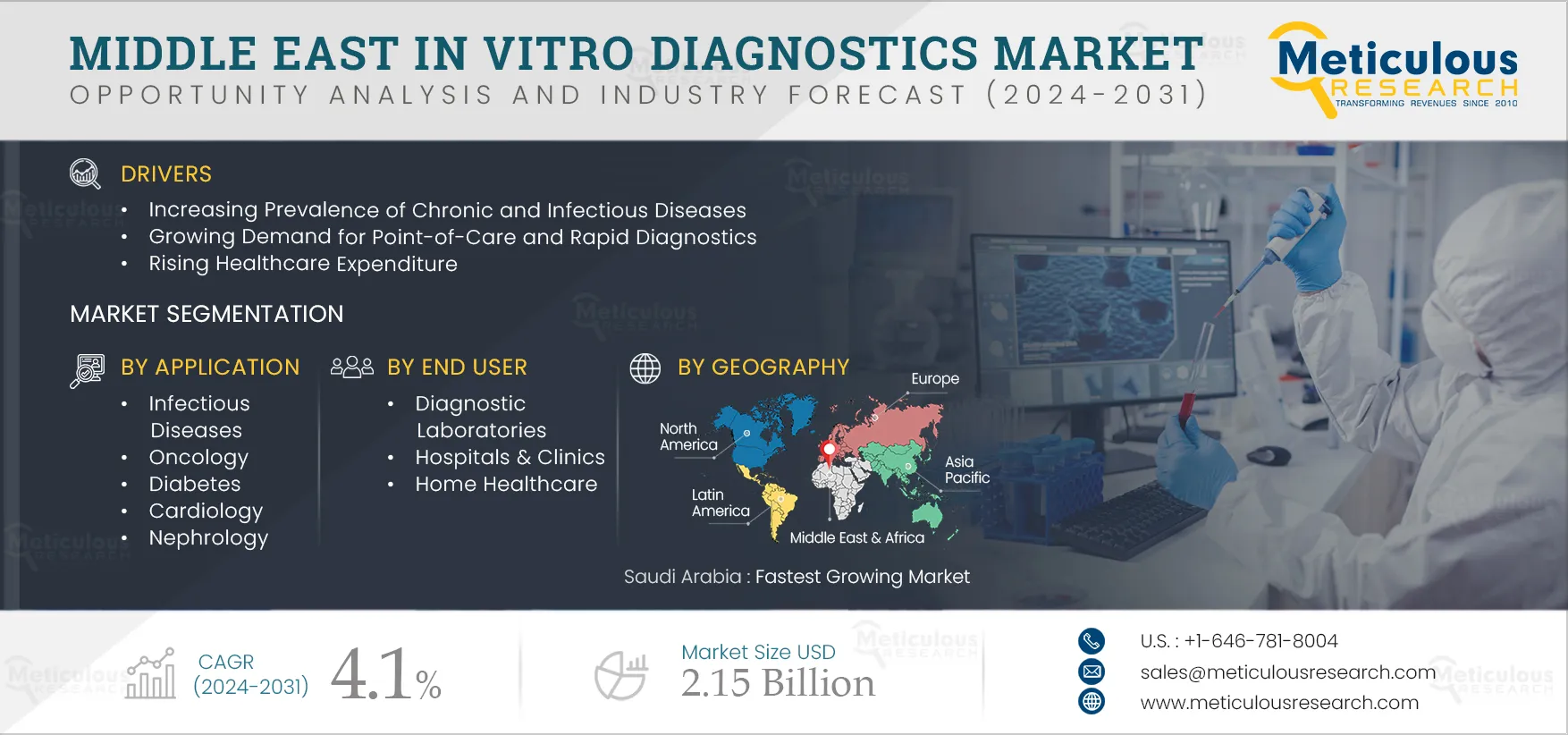 Middle East In Vitro Diagnostics Market