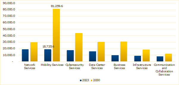 Mobility Services Segment 