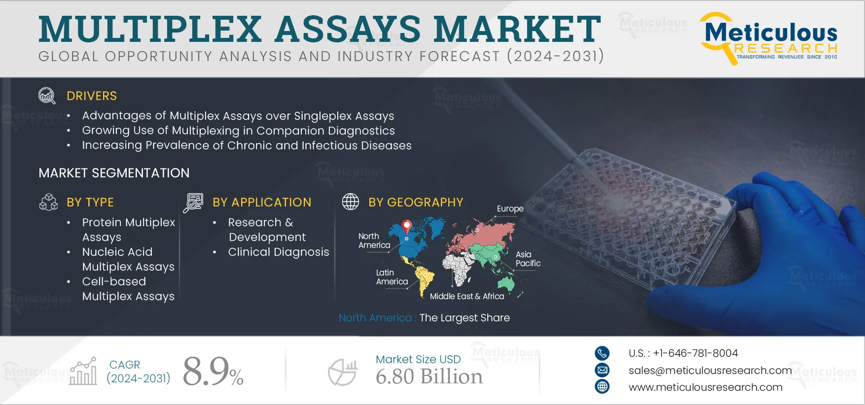 Multiplex Assays Market