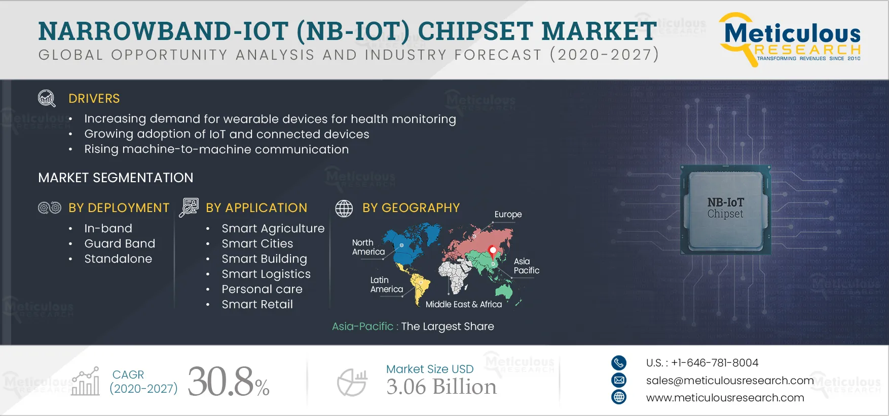 NB-IoT Chipset Market