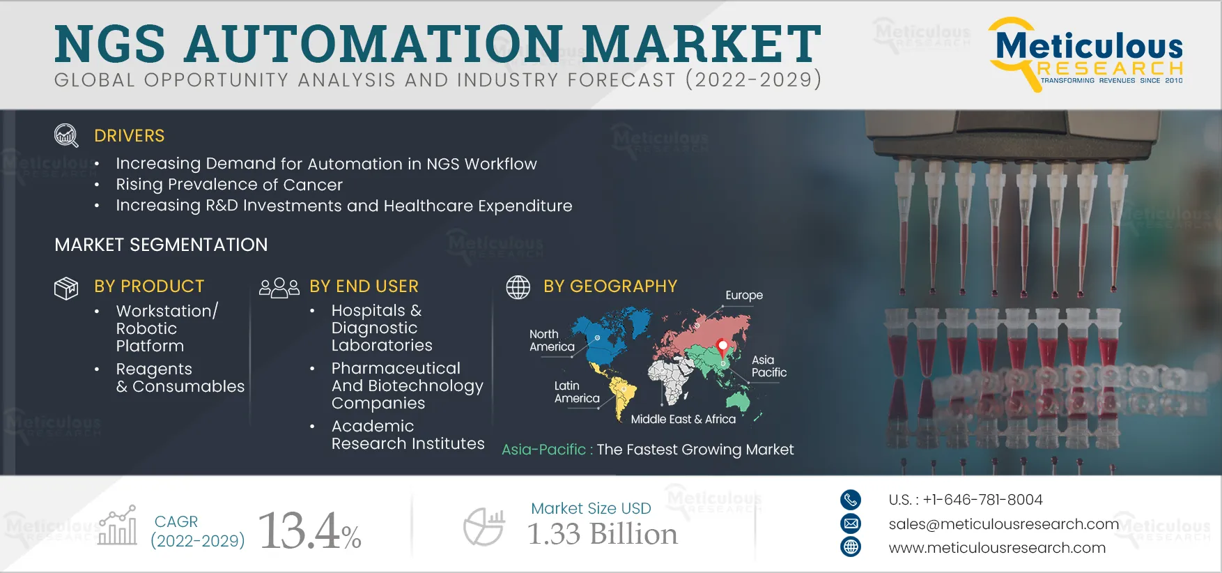 NGS Automation Market