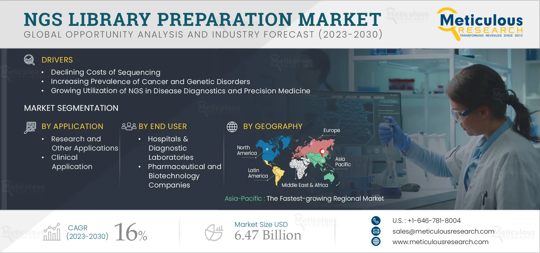 NGS Library Preparation Market