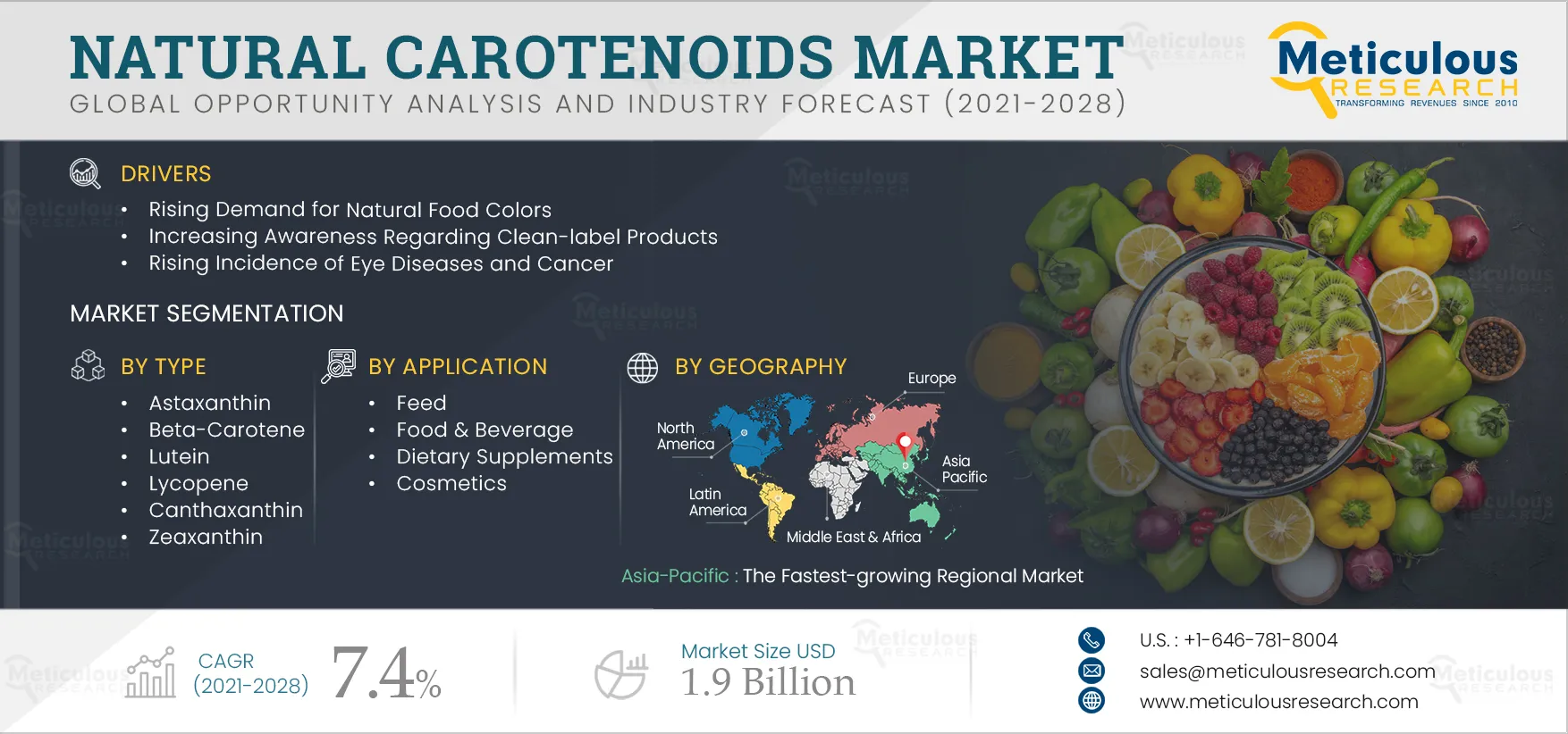 Natural Carotenoids Market