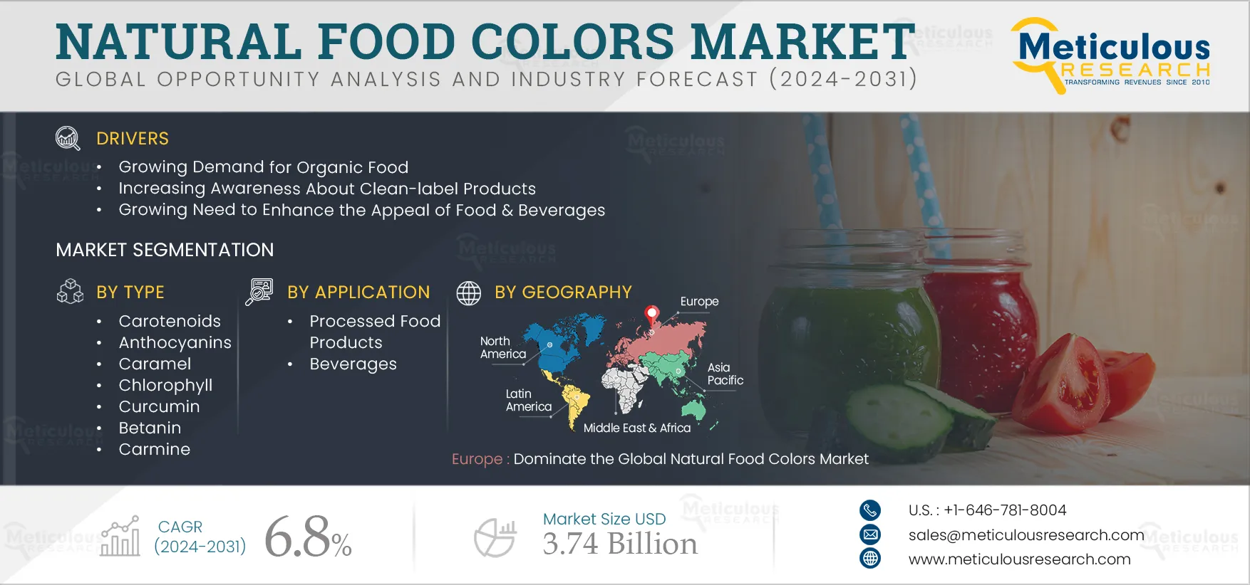 Natural Food Color Market Global Industry Analysis 2023-2033