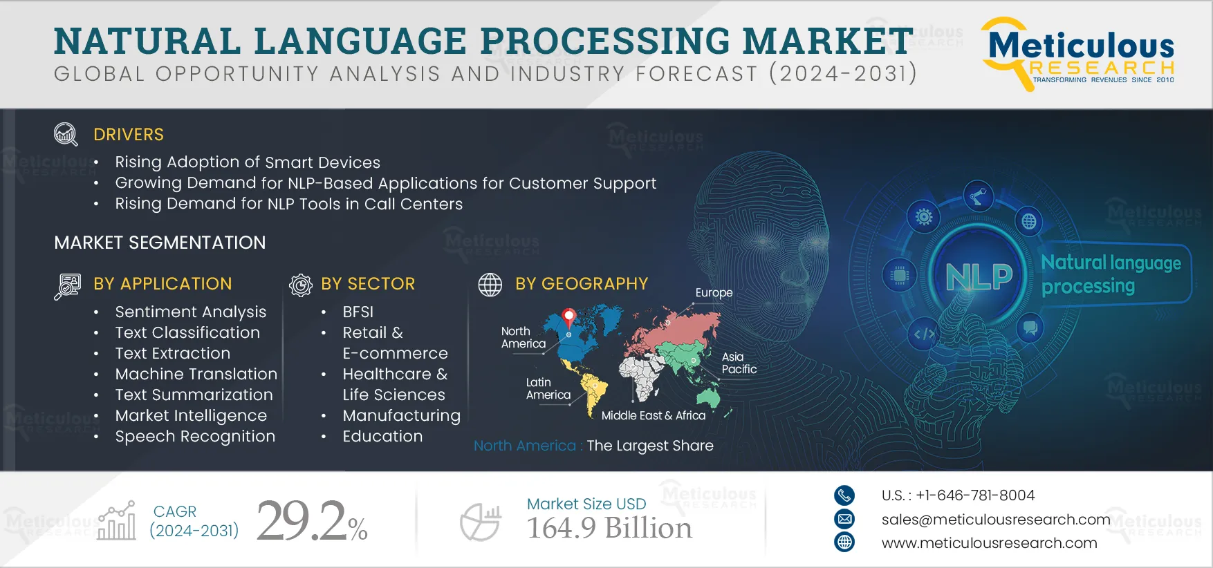 Natural Language Processing Market