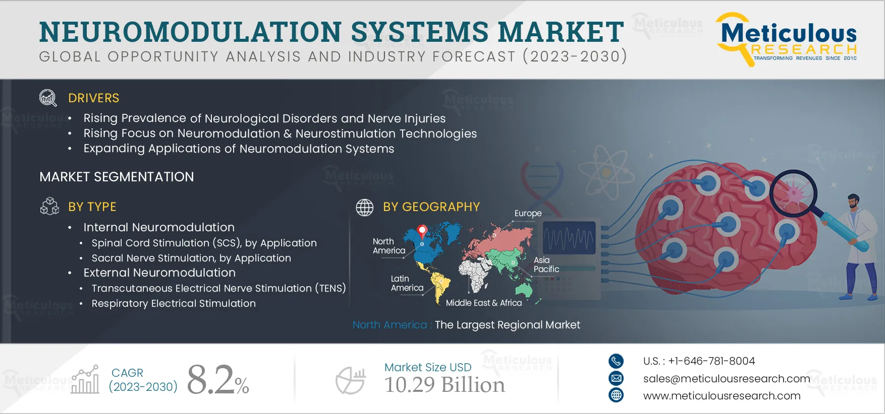 Neuromodulation Systems Market