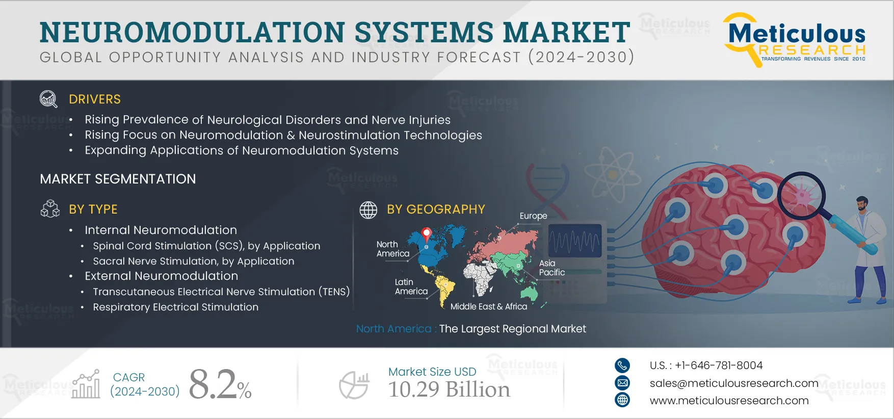 Neuromodulation Systems Market