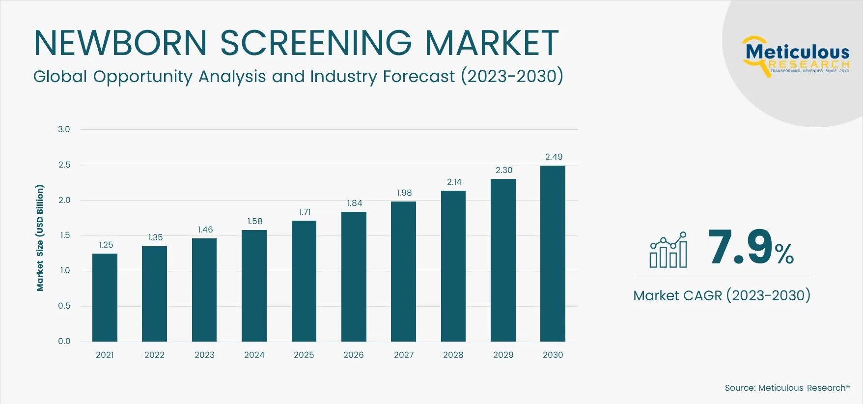 Newborn Screening Market Bar Chart