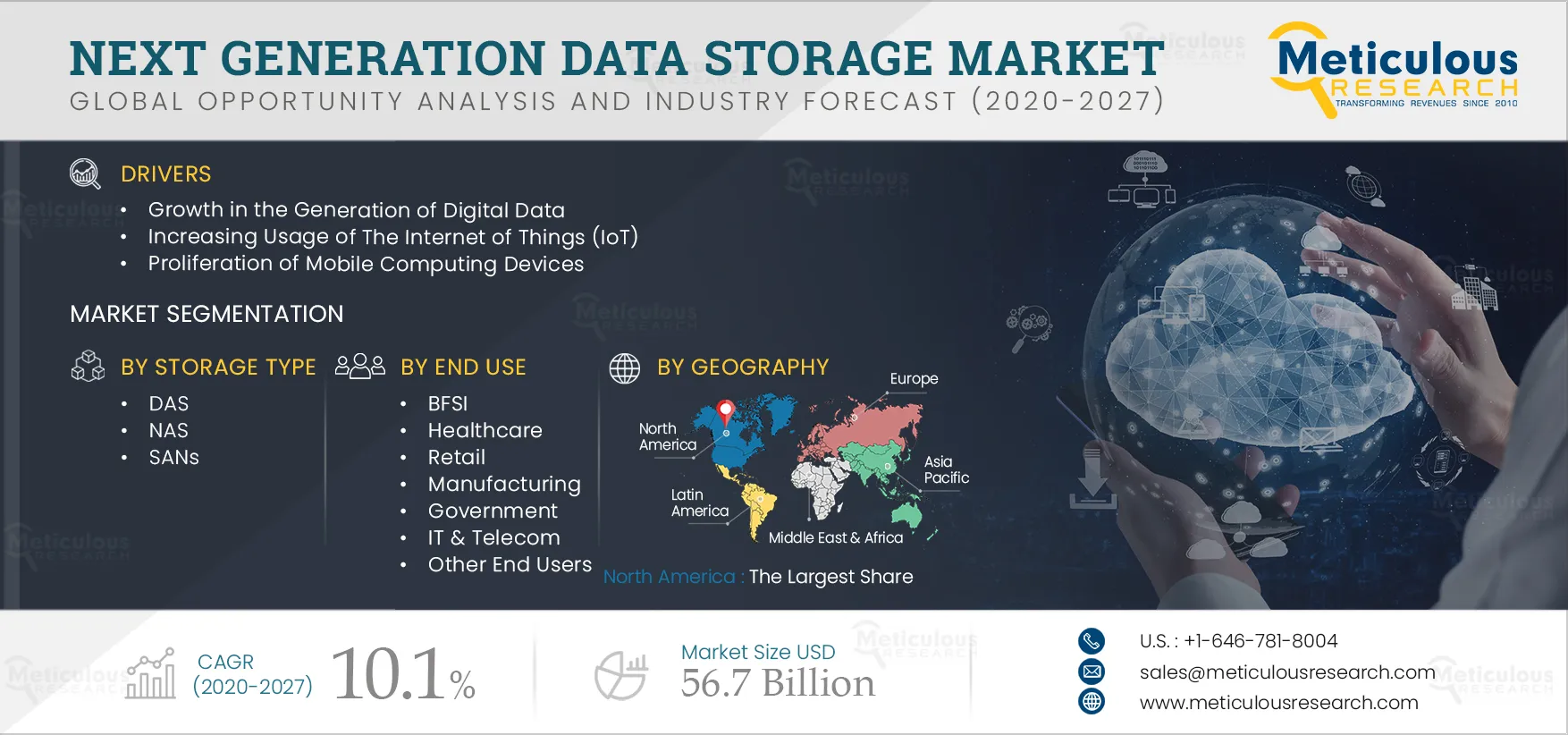 Next Generation Data Storage Market