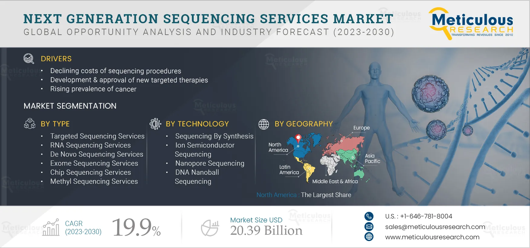 Next Generation Sequencing Services Market 