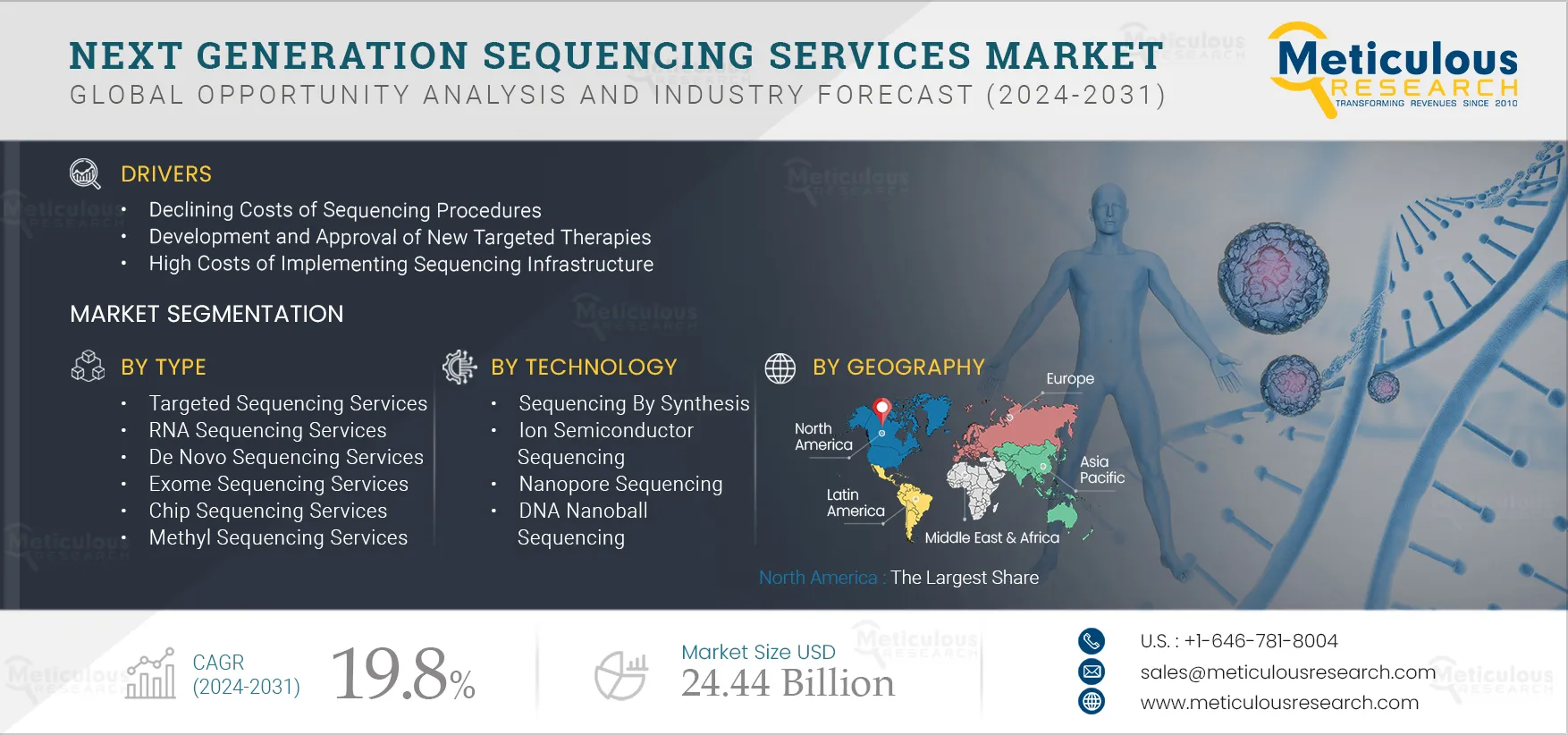 Next Generation Sequencing Services Market 