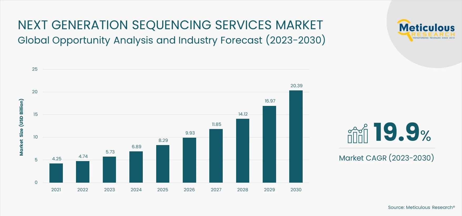 Next Generation Sequencing Services Market Bar Chart