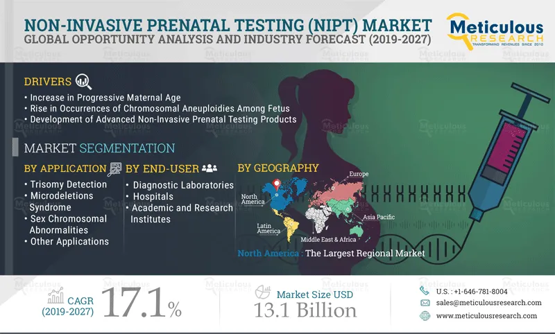Non-Invasive Prenatal Testing Market