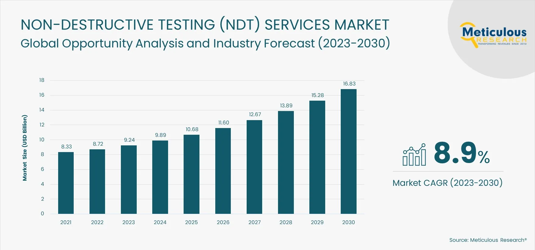 Non-destructive Testing (NDT) Services Market Bar Chart