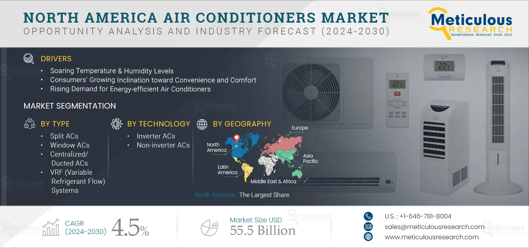 North America Air Conditioners Market