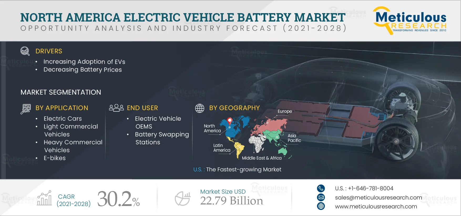 North America EV Battery Market