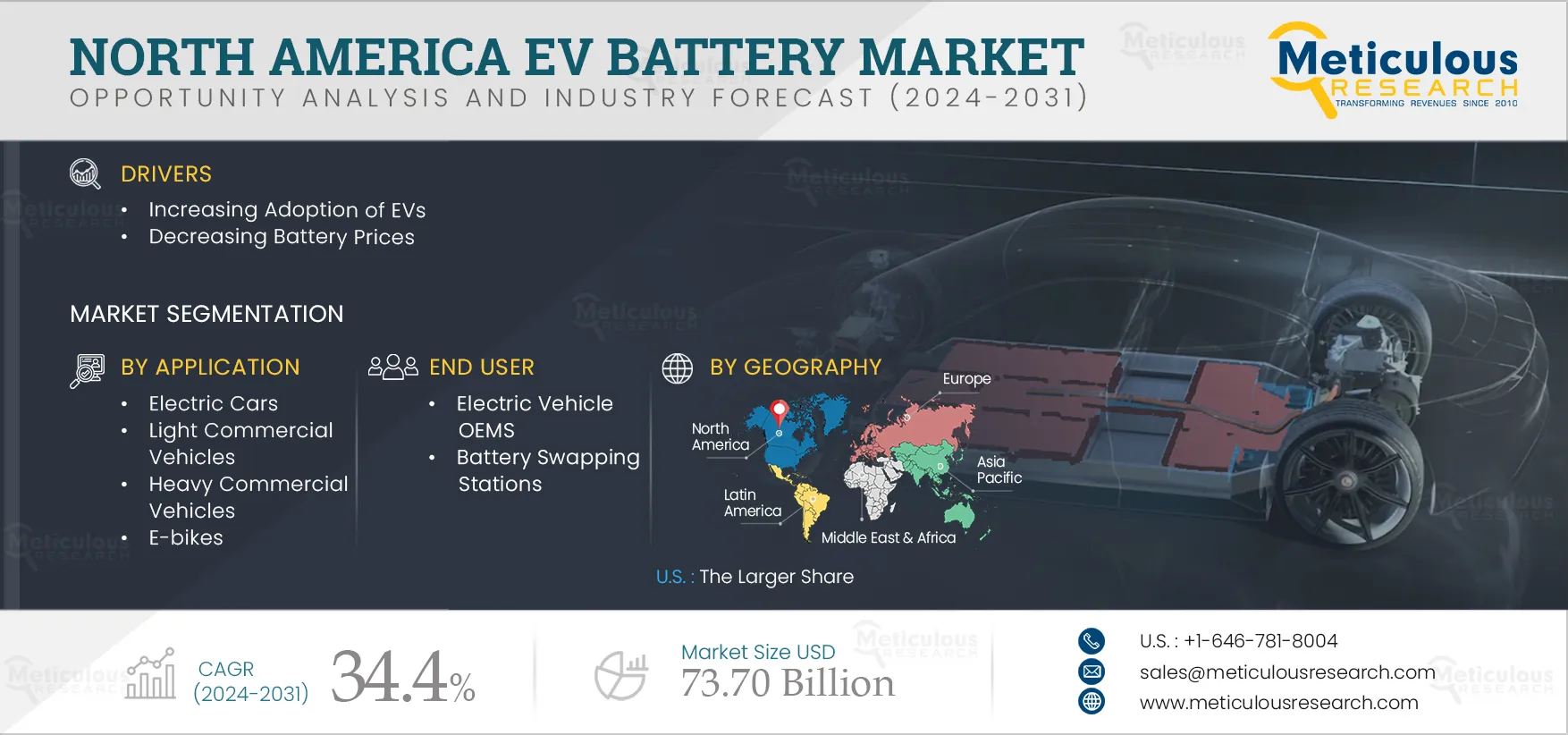 North America EV Battery Market