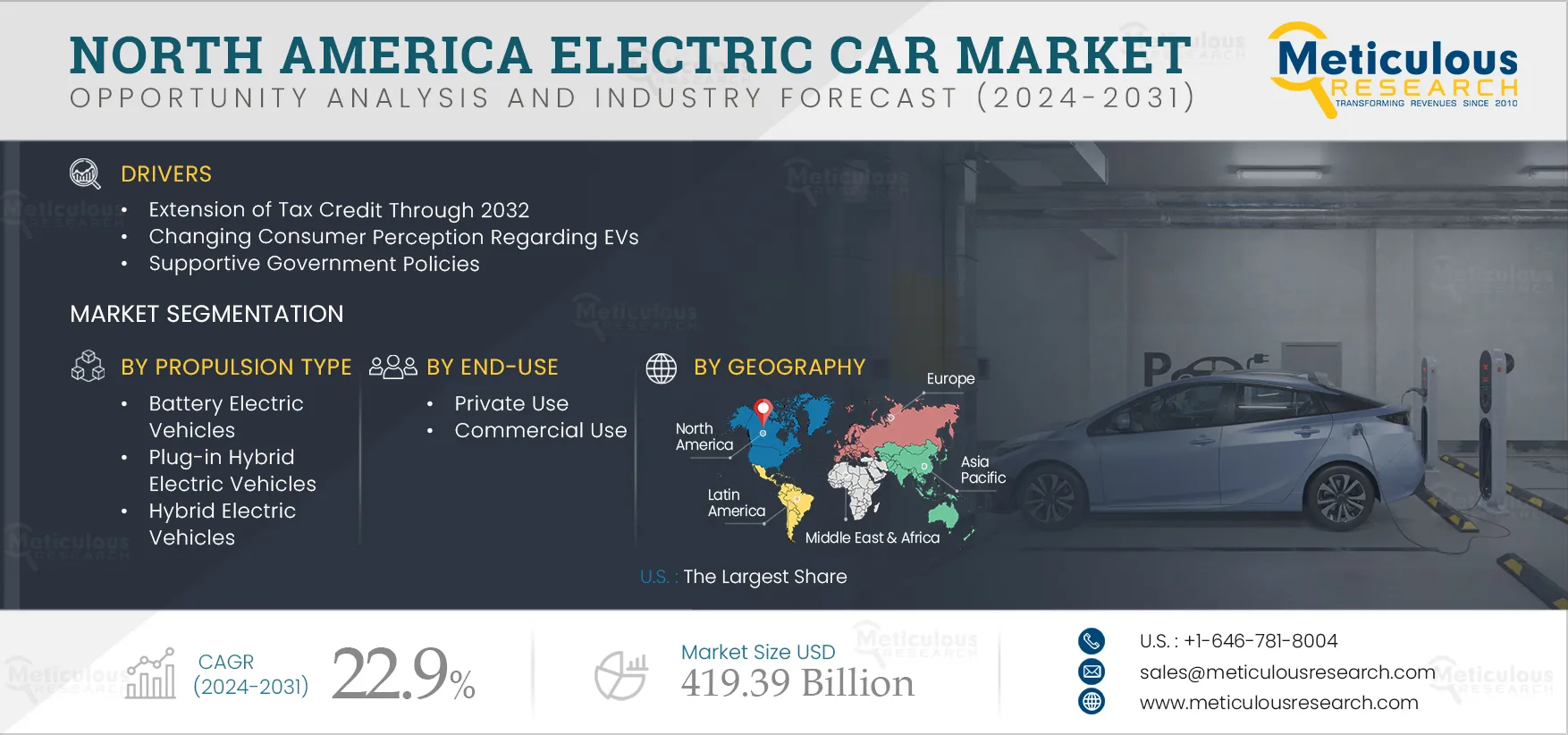 North America Electric Car Market North America Electric Car Market