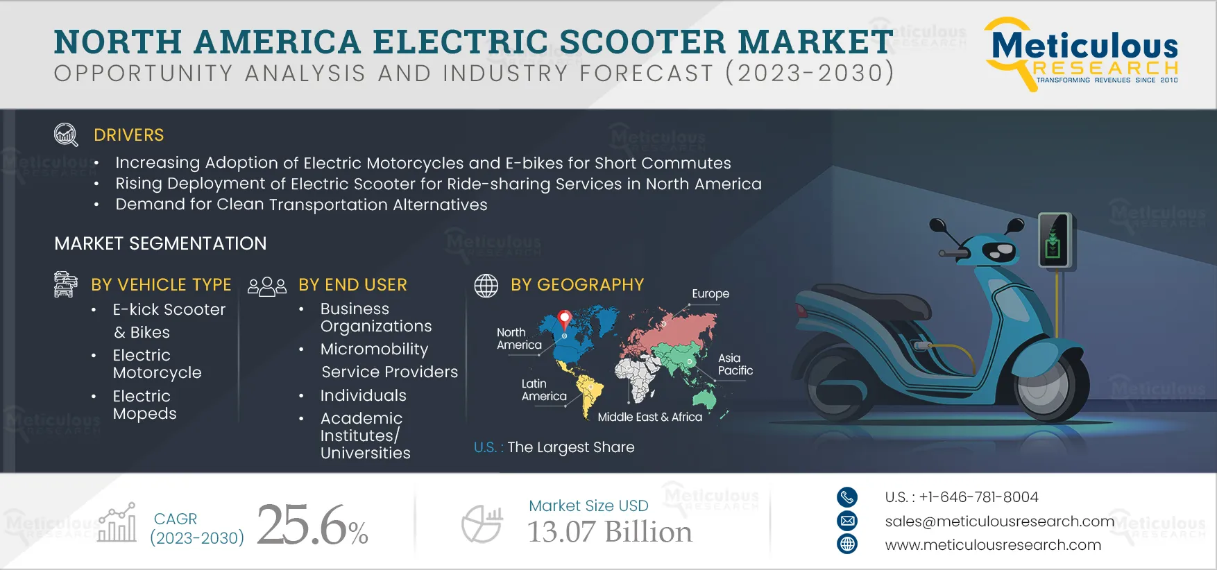 North America Electric Scooter Market