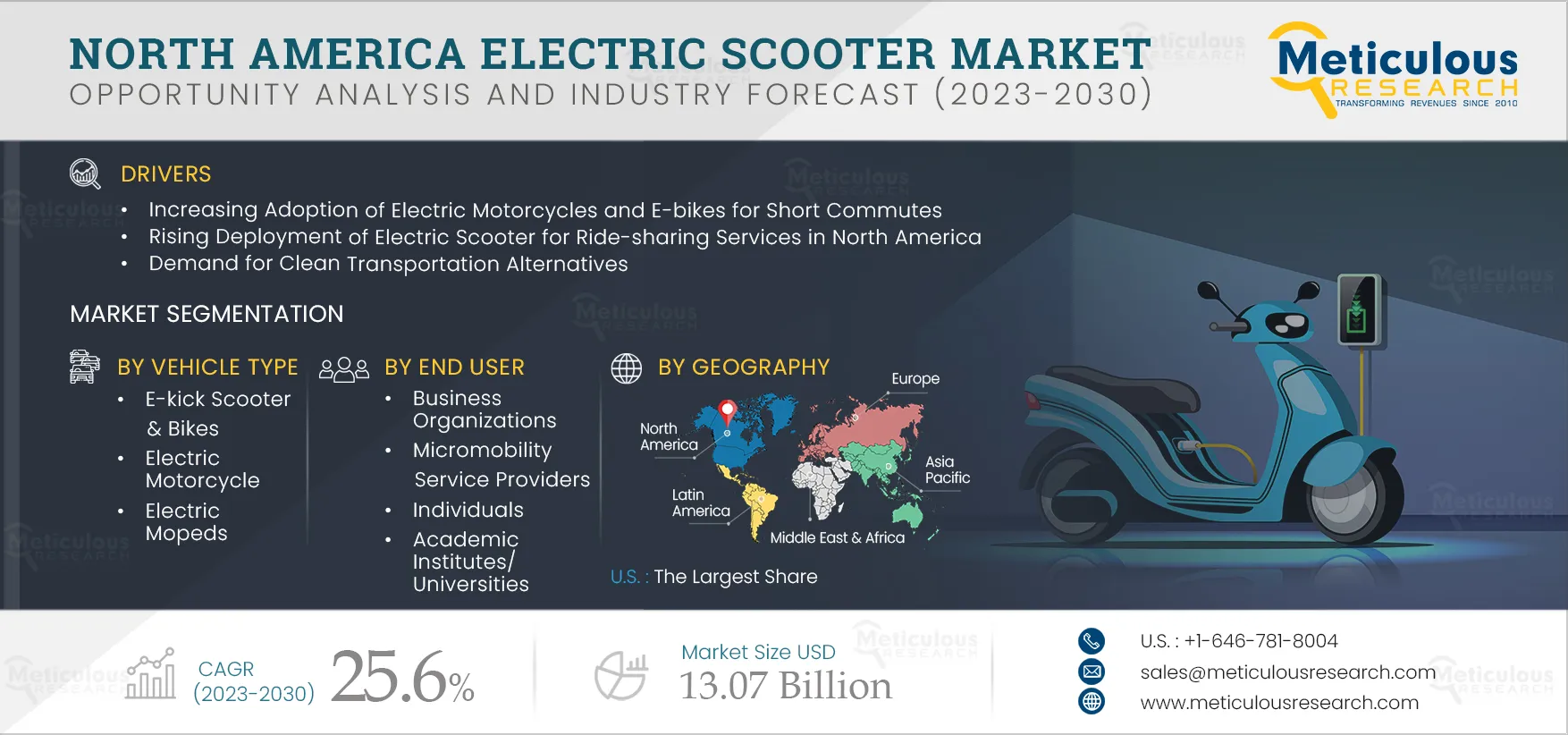 North America Electric Scooter Market North America Electric Scooter Market
