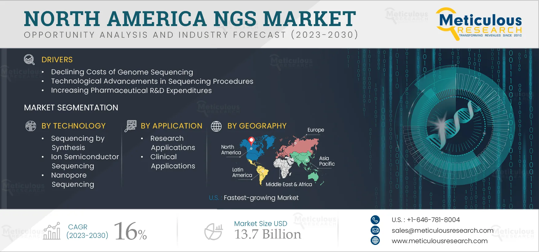 North America NGS Market