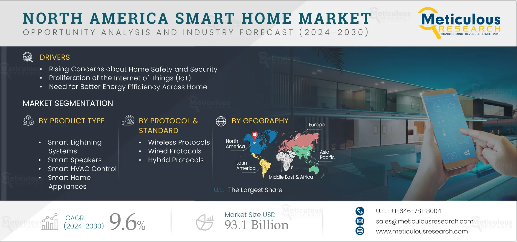 North America Smart Home Market