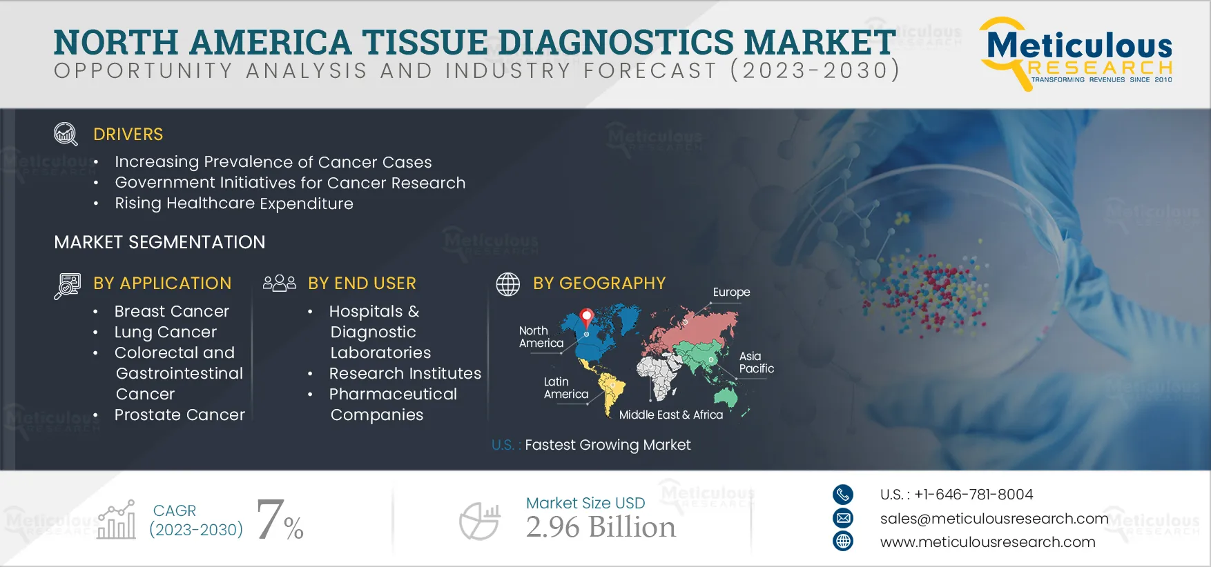 North America Tissue Diagnostics Market