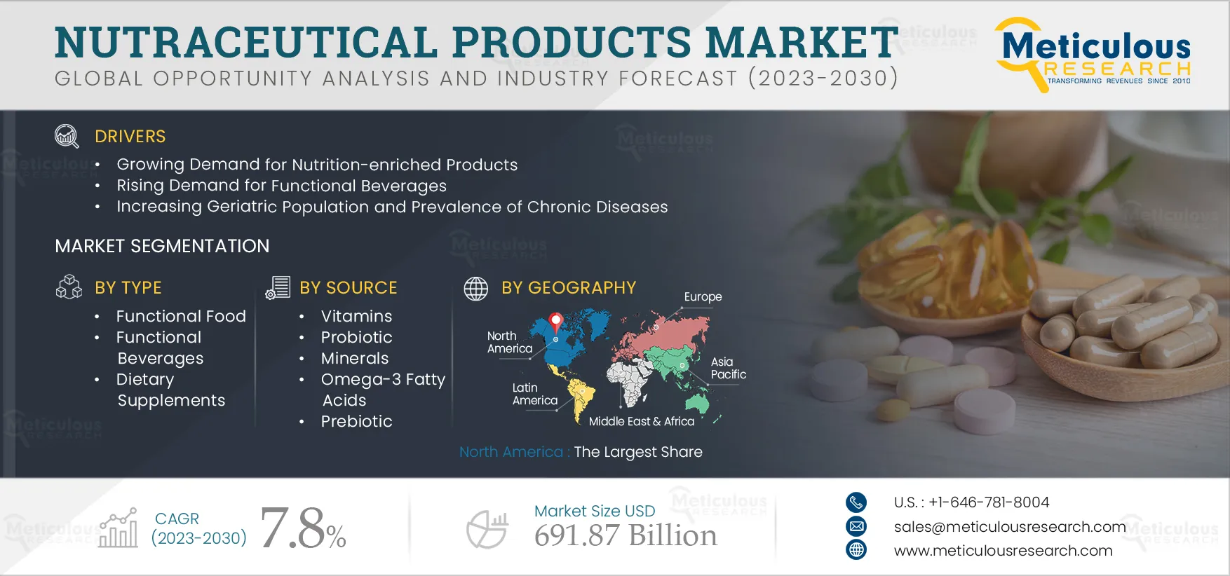 Nutraceutical Products Market