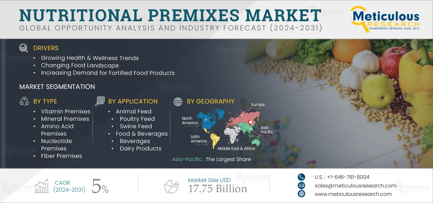 Nutritional Premixes Market