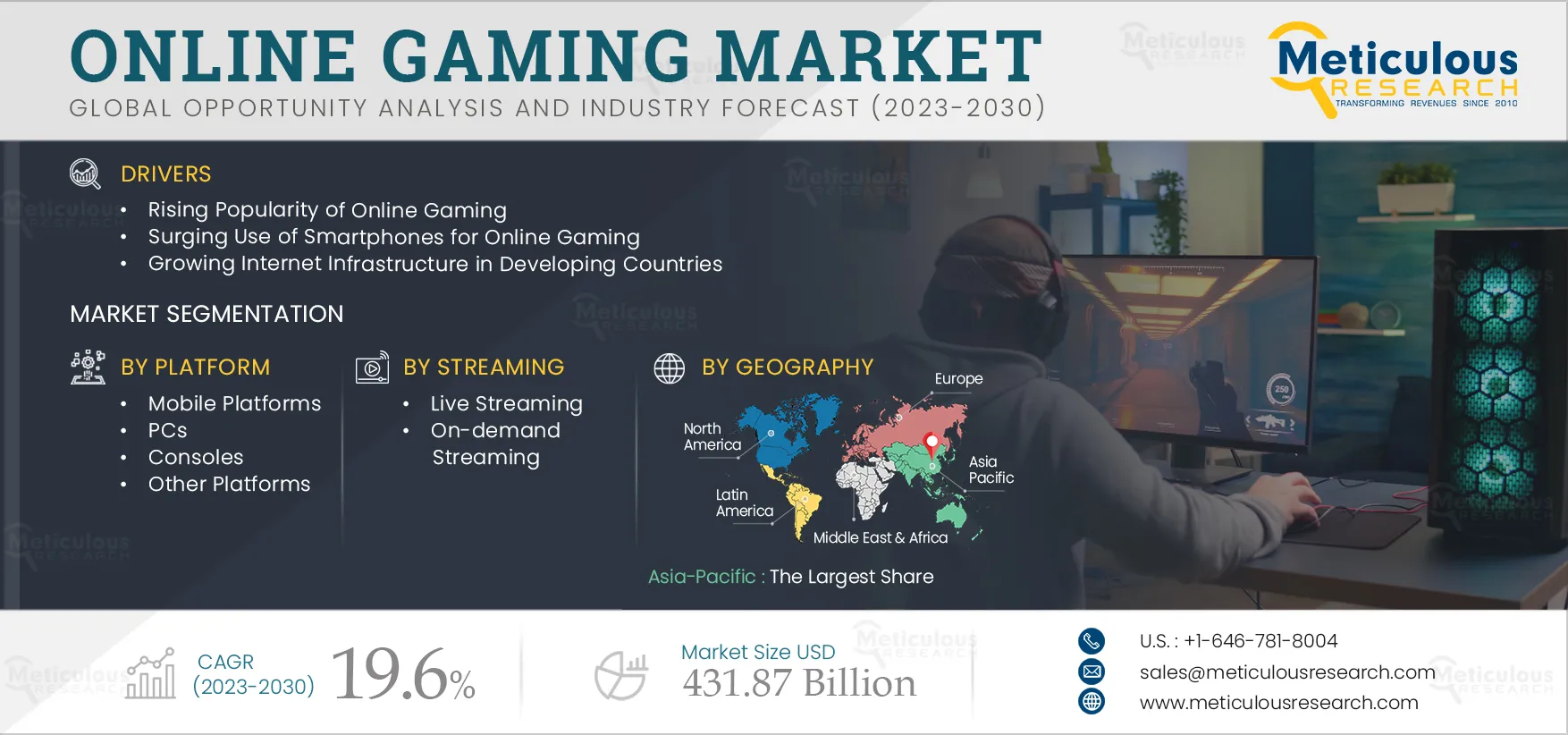 Online Gaming Market