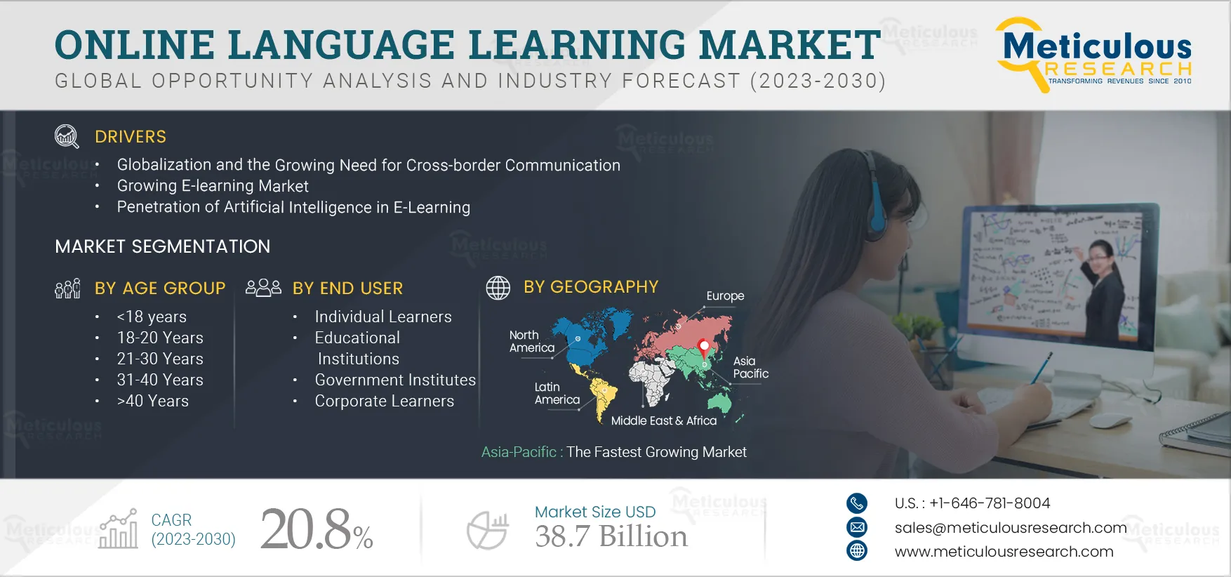 Online Language Learning Market